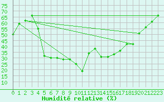 Courbe de l'humidit relative pour Cannes (06)