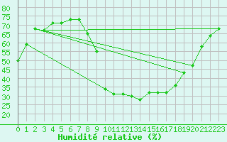 Courbe de l'humidit relative pour Brianon (05)