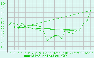 Courbe de l'humidit relative pour Bonnecombe - Les Salces (48)