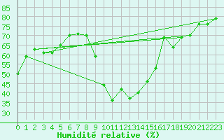 Courbe de l'humidit relative pour Embrun (05)
