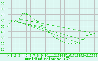 Courbe de l'humidit relative pour Munte (Be)