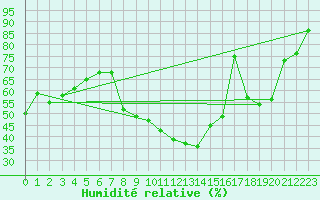 Courbe de l'humidit relative pour Xert / Chert (Esp)