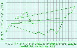 Courbe de l'humidit relative pour Mende - Chabrits (48)