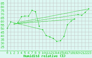 Courbe de l'humidit relative pour Aoste (It)