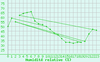 Courbe de l'humidit relative pour Montlimar (26)
