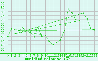 Courbe de l'humidit relative pour Plaffeien-Oberschrot