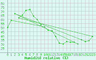 Courbe de l'humidit relative pour Metz (57)