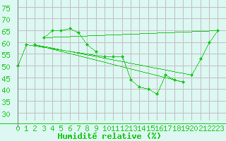 Courbe de l'humidit relative pour Le Grand-Bornand (74)