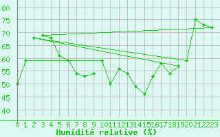 Courbe de l'humidit relative pour Six-Fours (83)