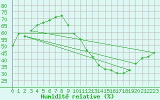 Courbe de l'humidit relative pour Villacoublay (78)