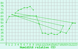 Courbe de l'humidit relative pour Biscarrosse (40)