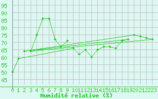 Courbe de l'humidit relative pour Cagnano (2B)