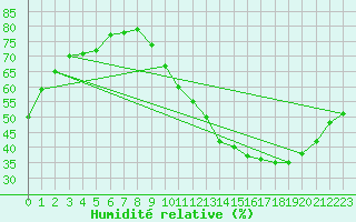 Courbe de l'humidit relative pour Douzens (11)