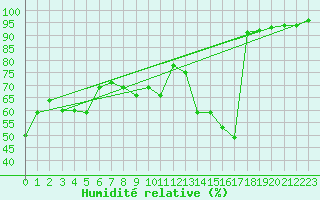 Courbe de l'humidit relative pour Avord (18)