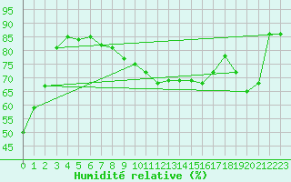 Courbe de l'humidit relative pour Angers-Beaucouz (49)