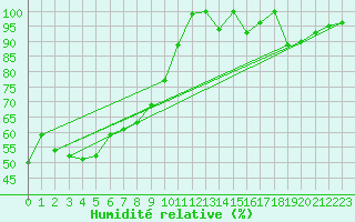 Courbe de l'humidit relative pour Evolene / Villa