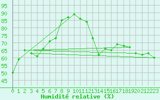 Courbe de l'humidit relative pour Xert / Chert (Esp)