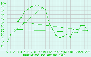 Courbe de l'humidit relative pour Kauhajoki Kuja-kokko