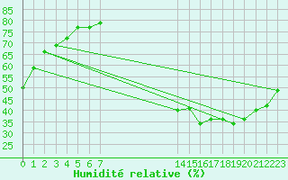 Courbe de l'humidit relative pour Eygliers (05)