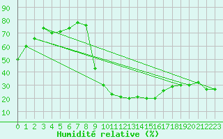 Courbe de l'humidit relative pour Recoubeau (26)