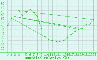 Courbe de l'humidit relative pour Sion (Sw)