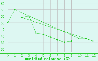 Courbe de l'humidit relative pour Ruukki Revonlahti