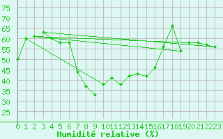 Courbe de l'humidit relative pour Eisenstadt