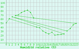 Courbe de l'humidit relative pour Rioux Martin (16)