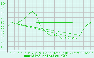 Courbe de l'humidit relative pour Perpignan (66)