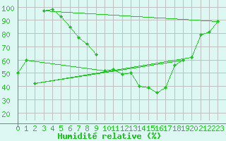 Courbe de l'humidit relative pour Anholt