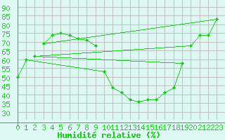 Courbe de l'humidit relative pour Sotillo de la Adrada