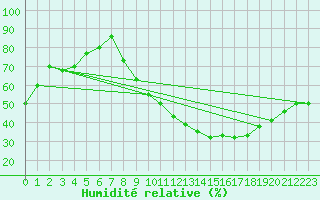 Courbe de l'humidit relative pour Muret (31)