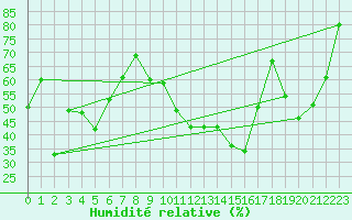 Courbe de l'humidit relative pour Cervera de Pisuerga