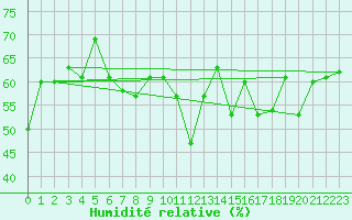 Courbe de l'humidit relative pour Bouveret