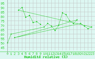 Courbe de l'humidit relative pour Salen-Reutenen