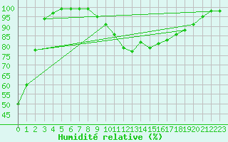 Courbe de l'humidit relative pour Salen-Reutenen