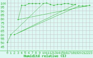 Courbe de l'humidit relative pour Feldberg-Schwarzwald (All)
