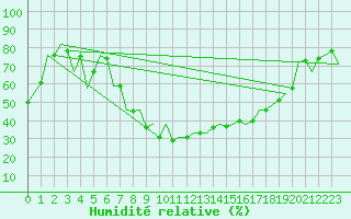 Courbe de l'humidit relative pour Gerona (Esp)