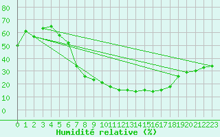 Courbe de l'humidit relative pour Plauen