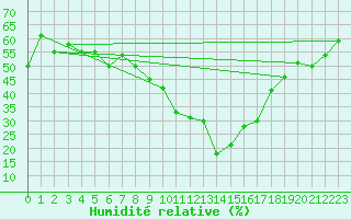 Courbe de l'humidit relative pour Zermatt