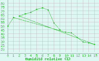 Courbe de l'humidit relative pour San Pablo de los Montes