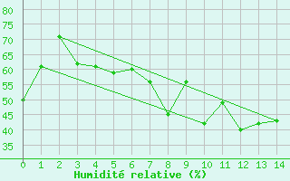 Courbe de l'humidit relative pour Stabroek