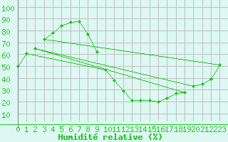 Courbe de l'humidit relative pour Poitiers (86)