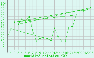 Courbe de l'humidit relative pour Aflenz