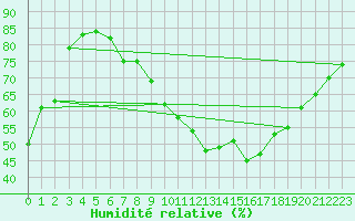 Courbe de l'humidit relative pour Schauenburg-Elgershausen