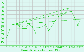 Courbe de l'humidit relative pour Nice (06)