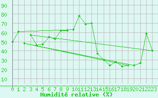 Courbe de l'humidit relative pour Torrox
