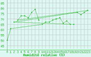Courbe de l'humidit relative pour Cavalaire-sur-Mer (83)