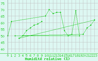 Courbe de l'humidit relative pour La Rochelle - Le Bout Blanc (17)