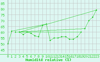 Courbe de l'humidit relative pour Sgur-le-Chteau (19)